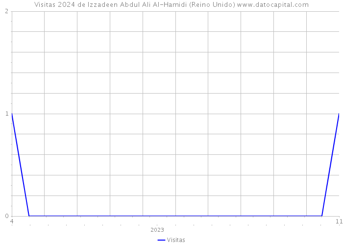 Visitas 2024 de Izzadeen Abdul Ali Al-Hamidi (Reino Unido) 