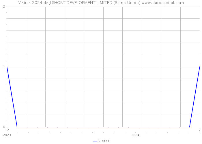 Visitas 2024 de J SHORT DEVELOPMENT LIMITED (Reino Unido) 