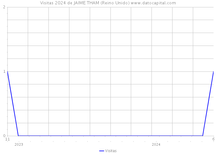 Visitas 2024 de JAIME THAM (Reino Unido) 