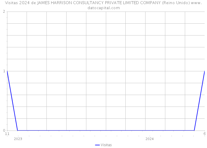 Visitas 2024 de JAMES HARRISON CONSULTANCY PRIVATE LIMITED COMPANY (Reino Unido) 