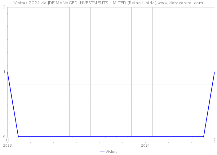 Visitas 2024 de JDE MANAGED INVESTMENTS LIMITED (Reino Unido) 