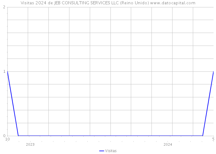 Visitas 2024 de JEB CONSULTING SERVICES LLC (Reino Unido) 