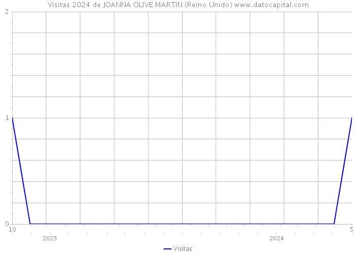 Visitas 2024 de JOANNA OLIVE MARTIN (Reino Unido) 