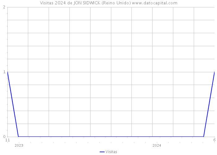 Visitas 2024 de JON SIDWICK (Reino Unido) 