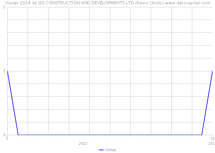 Visitas 2024 de JSS CONSTRUCTION AND DEVELOPMENTS LTD (Reino Unido) 