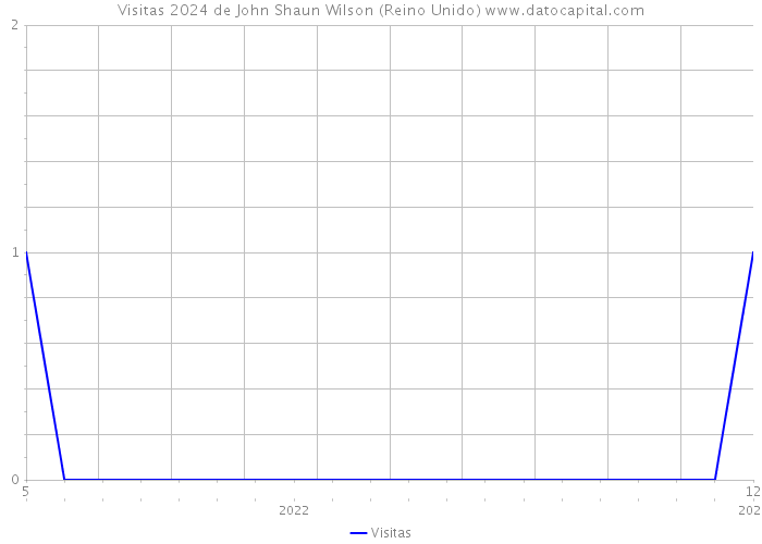 Visitas 2024 de John Shaun Wilson (Reino Unido) 