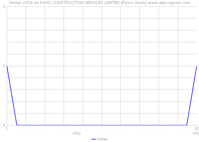 Visitas 2024 de KANG CONSTRUCTION SERVICES LIMITED (Reino Unido) 