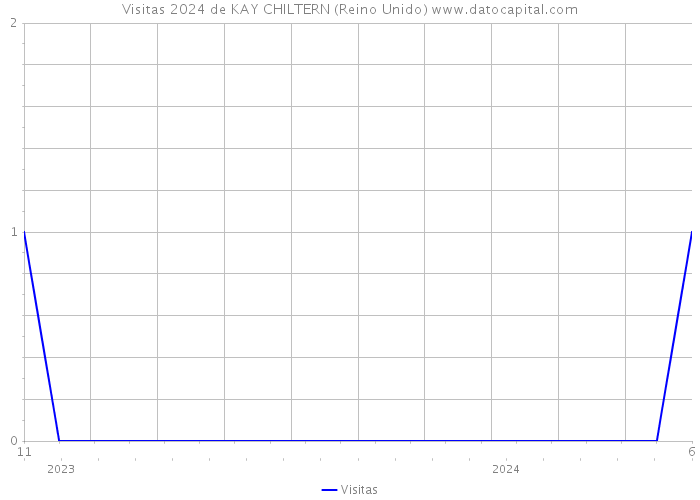 Visitas 2024 de KAY CHILTERN (Reino Unido) 