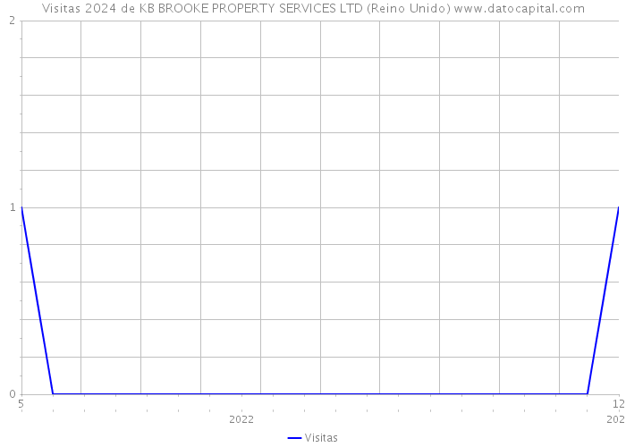 Visitas 2024 de KB BROOKE PROPERTY SERVICES LTD (Reino Unido) 