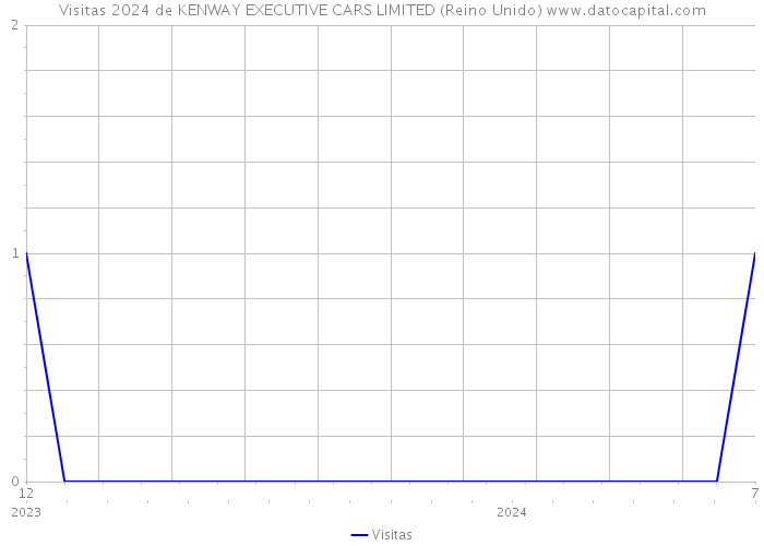 Visitas 2024 de KENWAY EXECUTIVE CARS LIMITED (Reino Unido) 