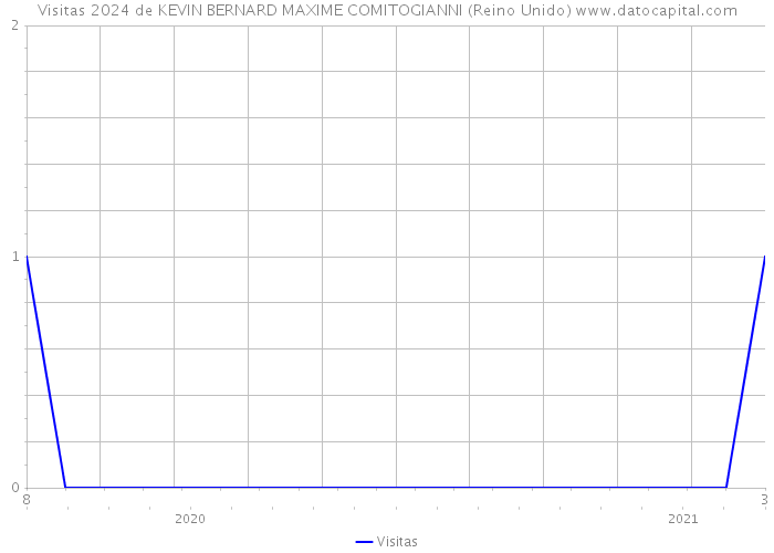 Visitas 2024 de KEVIN BERNARD MAXIME COMITOGIANNI (Reino Unido) 