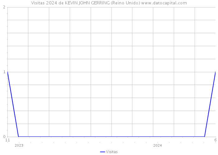 Visitas 2024 de KEVIN JOHN GERRING (Reino Unido) 