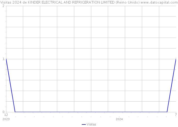 Visitas 2024 de KINDER ELECTRICAL AND REFRIGERATION LIMITED (Reino Unido) 