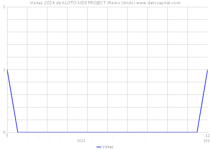 Visitas 2024 de KLOTO KIDS PROJECT (Reino Unido) 