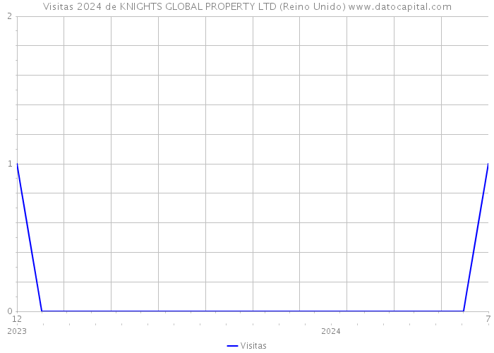 Visitas 2024 de KNIGHTS GLOBAL PROPERTY LTD (Reino Unido) 