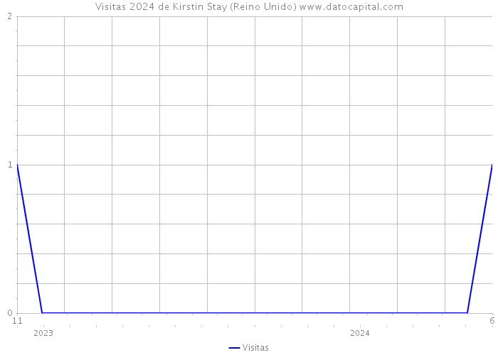 Visitas 2024 de Kirstin Stay (Reino Unido) 