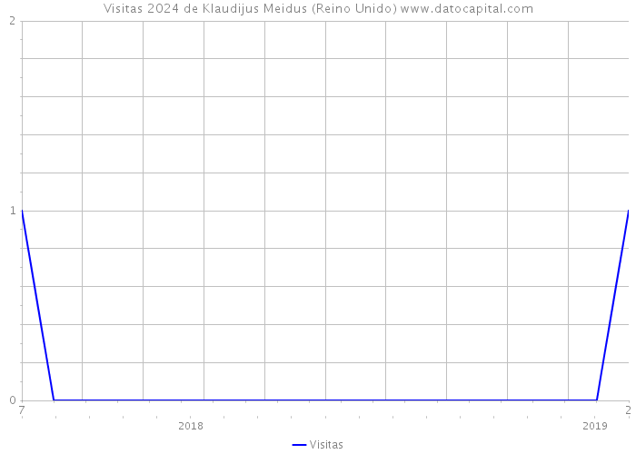 Visitas 2024 de Klaudijus Meidus (Reino Unido) 