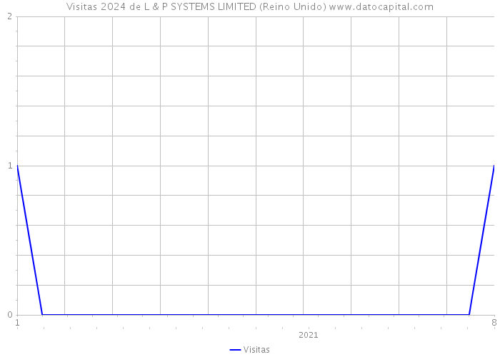 Visitas 2024 de L & P SYSTEMS LIMITED (Reino Unido) 