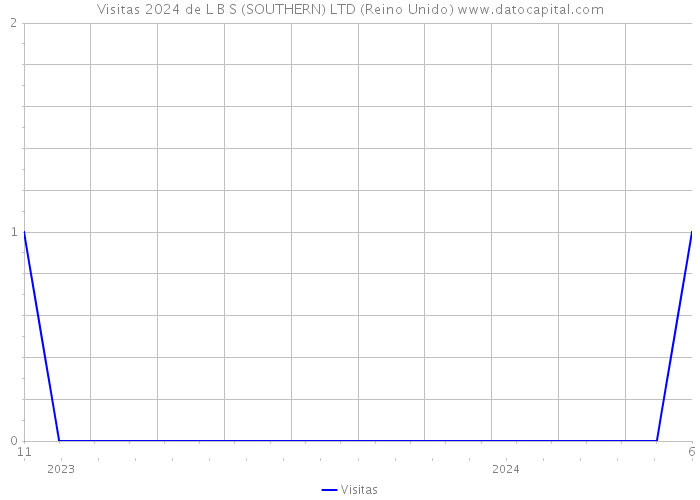 Visitas 2024 de L B S (SOUTHERN) LTD (Reino Unido) 