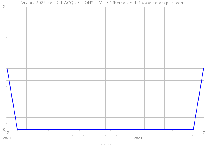 Visitas 2024 de L C L ACQUISITIONS LIMITED (Reino Unido) 