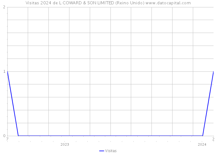 Visitas 2024 de L COWARD & SON LIMITED (Reino Unido) 