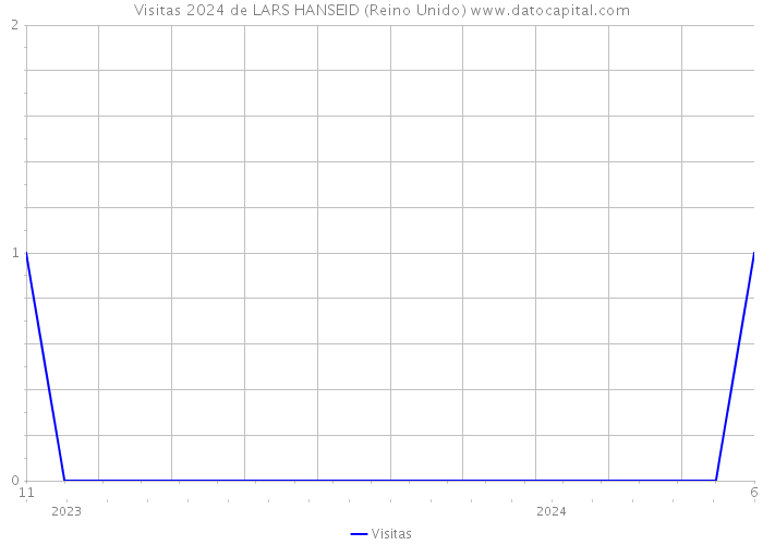 Visitas 2024 de LARS HANSEID (Reino Unido) 