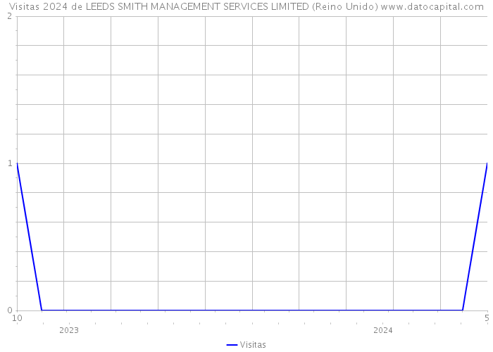Visitas 2024 de LEEDS SMITH MANAGEMENT SERVICES LIMITED (Reino Unido) 