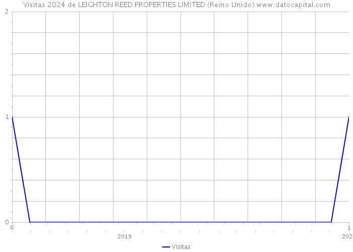 Visitas 2024 de LEIGHTON REED PROPERTIES LIMITED (Reino Unido) 