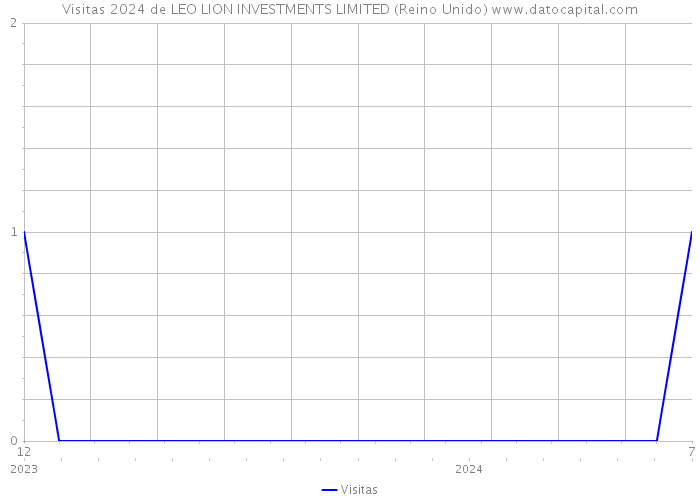 Visitas 2024 de LEO LION INVESTMENTS LIMITED (Reino Unido) 