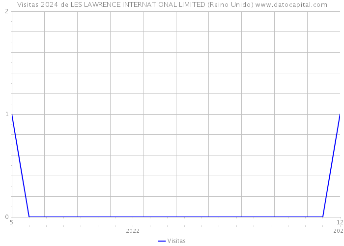 Visitas 2024 de LES LAWRENCE INTERNATIONAL LIMITED (Reino Unido) 