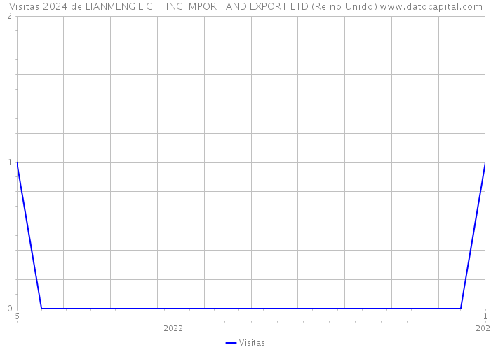 Visitas 2024 de LIANMENG LIGHTING IMPORT AND EXPORT LTD (Reino Unido) 