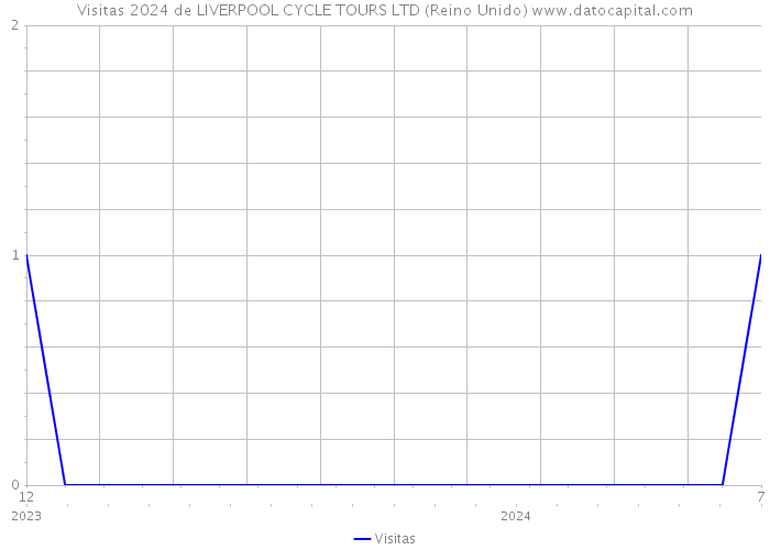 Visitas 2024 de LIVERPOOL CYCLE TOURS LTD (Reino Unido) 