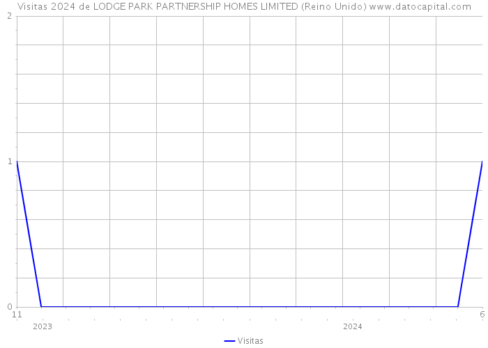 Visitas 2024 de LODGE PARK PARTNERSHIP HOMES LIMITED (Reino Unido) 