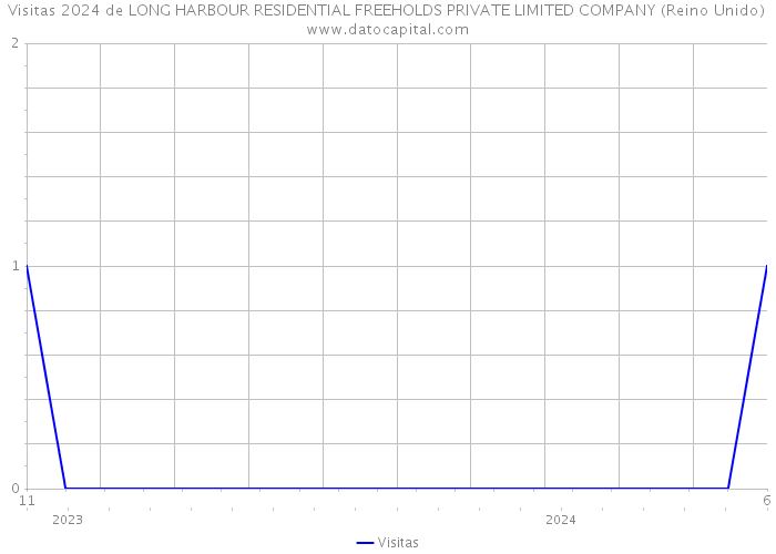 Visitas 2024 de LONG HARBOUR RESIDENTIAL FREEHOLDS PRIVATE LIMITED COMPANY (Reino Unido) 