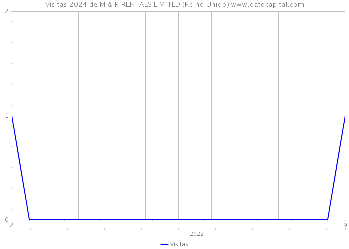 Visitas 2024 de M & R RENTALS LIMITED (Reino Unido) 