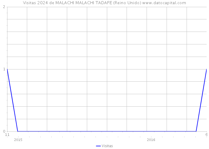 Visitas 2024 de MALACHI MALACHI TADAFE (Reino Unido) 