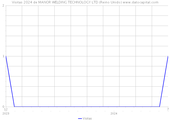 Visitas 2024 de MANOR WELDING TECHNOLOGY LTD (Reino Unido) 