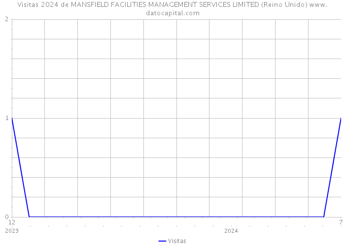 Visitas 2024 de MANSFIELD FACILITIES MANAGEMENT SERVICES LIMITED (Reino Unido) 