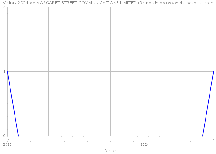 Visitas 2024 de MARGARET STREET COMMUNICATIONS LIMITED (Reino Unido) 