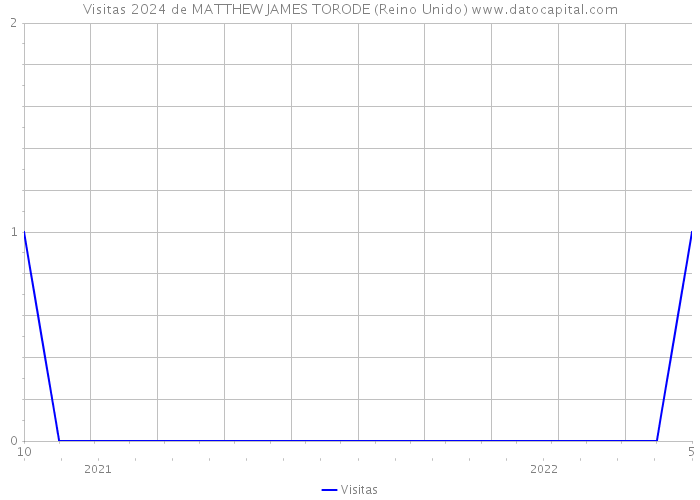 Visitas 2024 de MATTHEW JAMES TORODE (Reino Unido) 