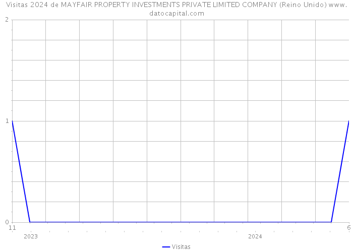 Visitas 2024 de MAYFAIR PROPERTY INVESTMENTS PRIVATE LIMITED COMPANY (Reino Unido) 