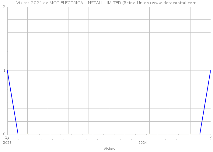 Visitas 2024 de MCC ELECTRICAL INSTALL LIMITED (Reino Unido) 