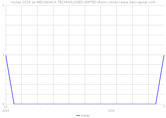 Visitas 2024 de MECHANICA TECHNOLOGIES LIMITED (Reino Unido) 