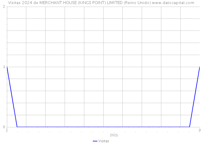 Visitas 2024 de MERCHANT HOUSE (KINGS POINT) LIMITED (Reino Unido) 