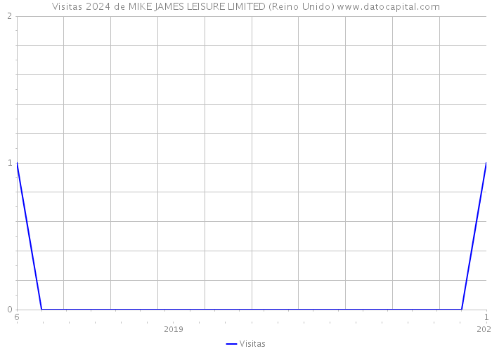 Visitas 2024 de MIKE JAMES LEISURE LIMITED (Reino Unido) 