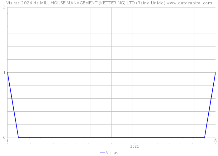 Visitas 2024 de MILL HOUSE MANAGEMENT (KETTERING) LTD (Reino Unido) 