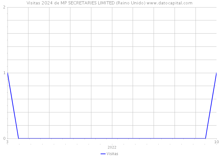 Visitas 2024 de MP SECRETARIES LIMITED (Reino Unido) 