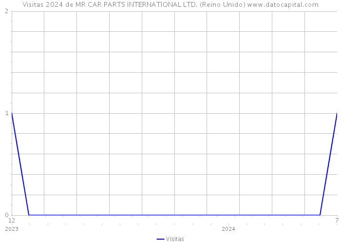 Visitas 2024 de MR CAR PARTS INTERNATIONAL LTD. (Reino Unido) 