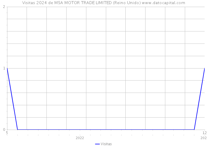 Visitas 2024 de MSA MOTOR TRADE LIMITED (Reino Unido) 