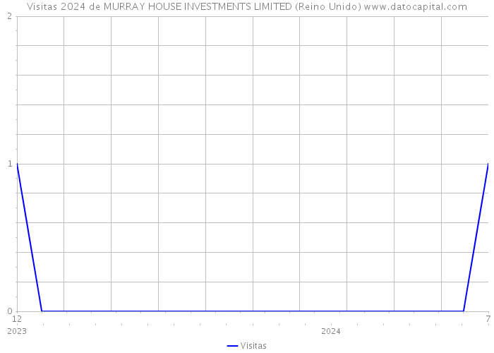 Visitas 2024 de MURRAY HOUSE INVESTMENTS LIMITED (Reino Unido) 